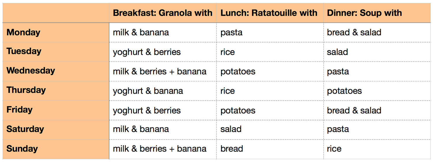 List of meals and ingredients